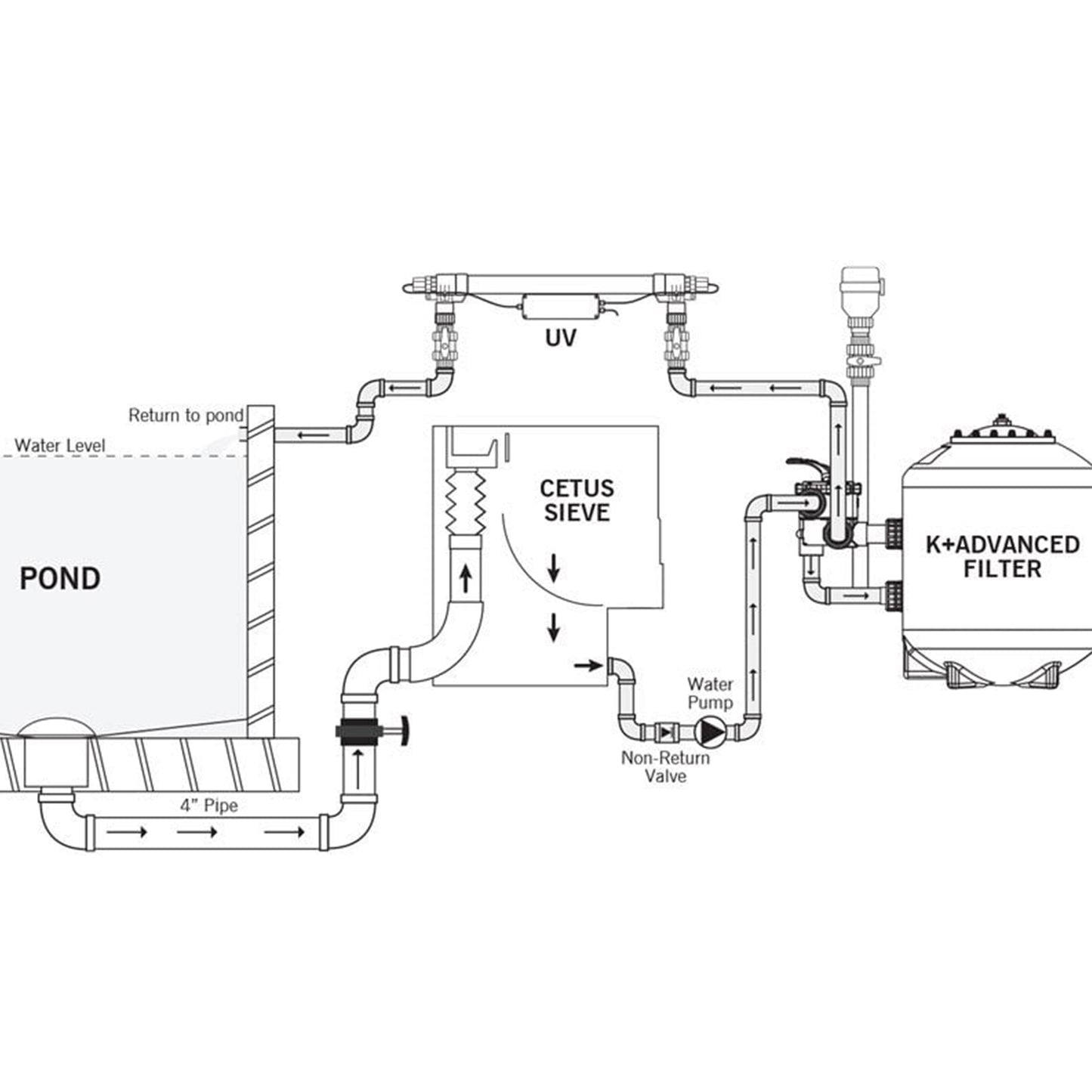 Evolution Aqua K Plus Advanced Pond Filters with Mport - Bottom Drain Fed Diagram