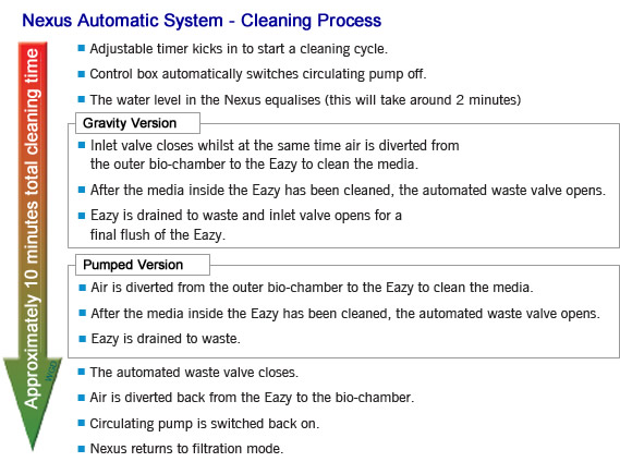 Nexus Automatic System Cleaning Sequence