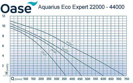 Oase Aquarius Eco Expert Fountain Pump Performance Chart