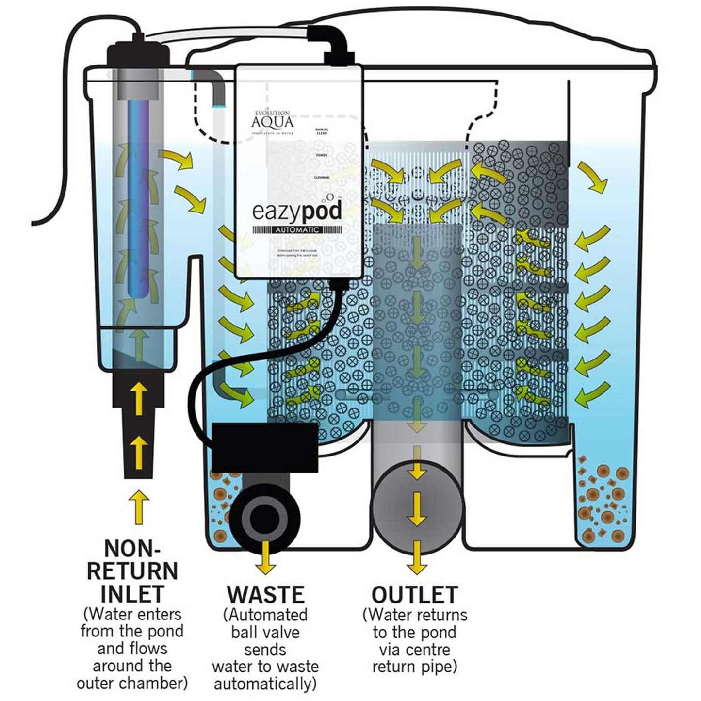 Evolution Aqua EazyPod UV Automatic - Grey Pond Filter - Image 7