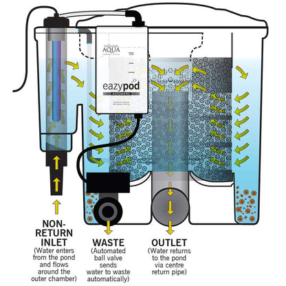 Evolution Aqua EazyPod UV Automatic - Grey Pond Filter - Image 7